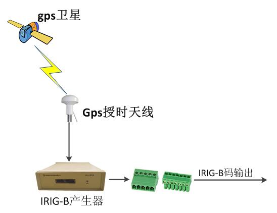 IRIG-B碼系統圖.jpg