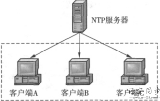 gps網絡時鐘服務器