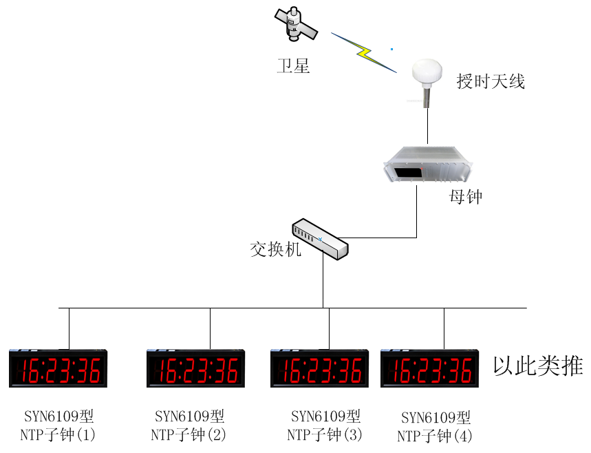 NTP子钟系统