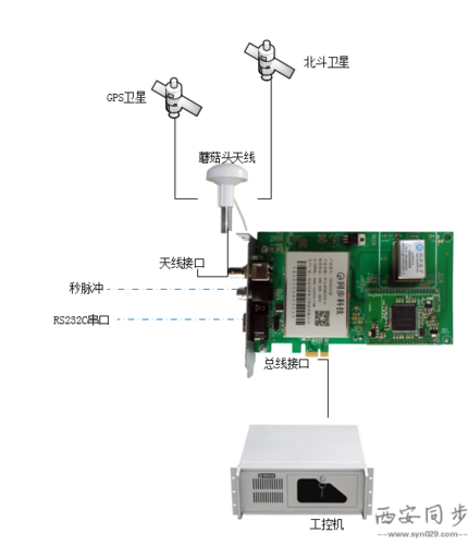 pcie授時卡總線控制授時圖