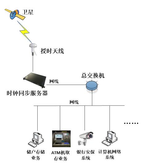 时钟同步系统