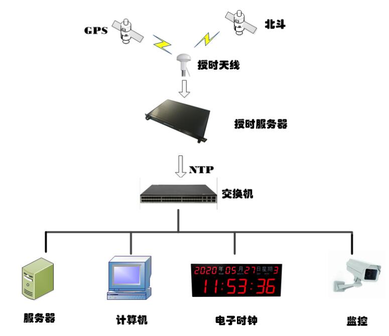 校园时钟系统