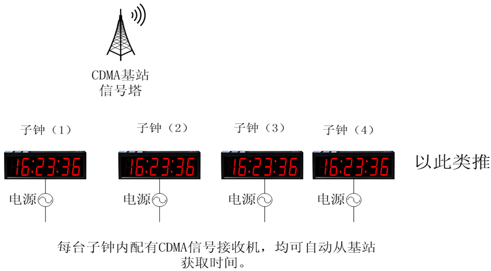 CDMA子钟系统