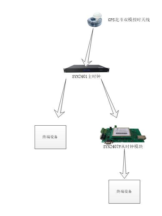 PTP授时模块